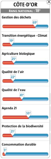 Le D&eacute;partement de la C&ocirc;te�?�d&rsquo;Or class&eacute; 18&egrave;me territoire &eacute;cologique par le magazine La Vie