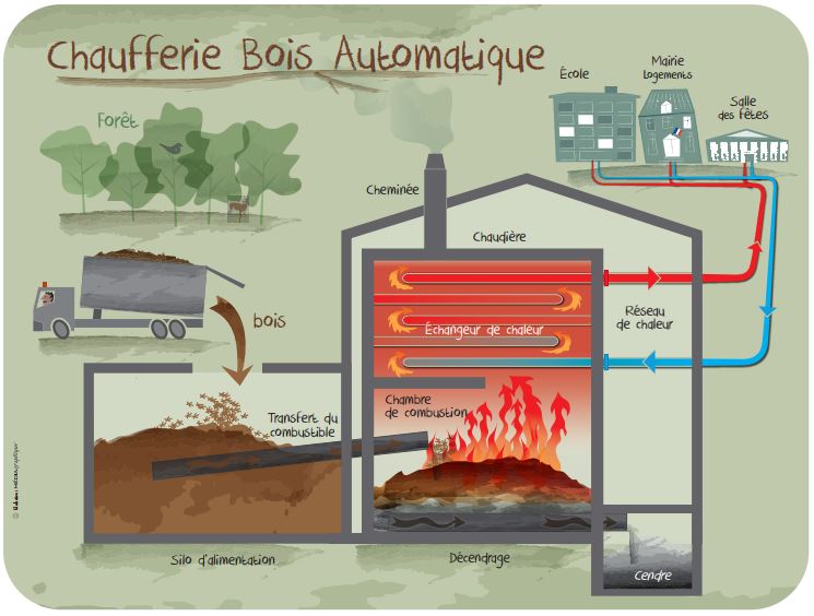 Nuits-Saint-Georges se chauffe au bois. Siceco