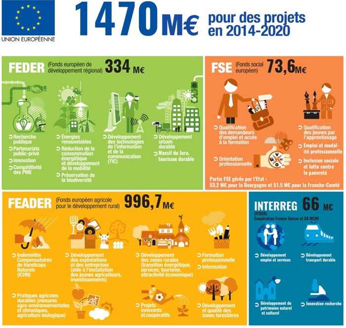  La r&eacute;gion Bourgogne-Franche-Comt&eacute; met en place sa &laquo; Fabrique &agrave; projets &raquo;