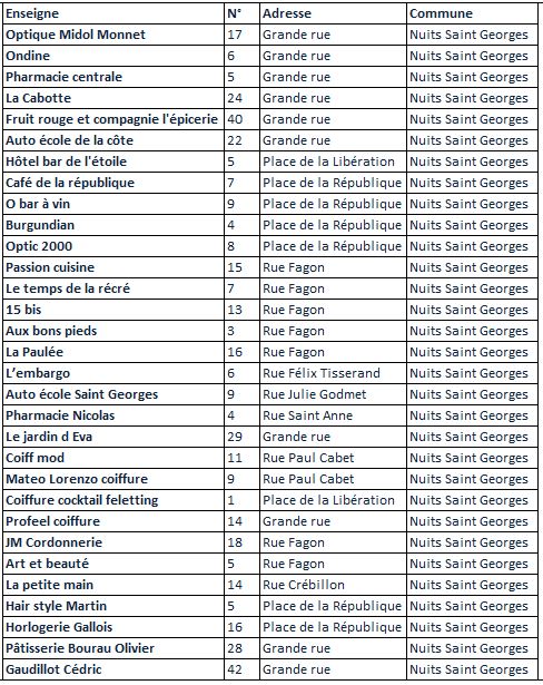 31 commer&ccedil;ants et artisans du territoire de la Communaut&eacute; de communes se sont d&eacute;j&agrave; engag&eacute;s dans cette d&eacute;marche. Ces commerces ont re&ccedil;u un macaron &agrave; apposer sur leur vitrine afin de permettre aux habitants de les identifier.