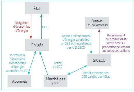 SICECO