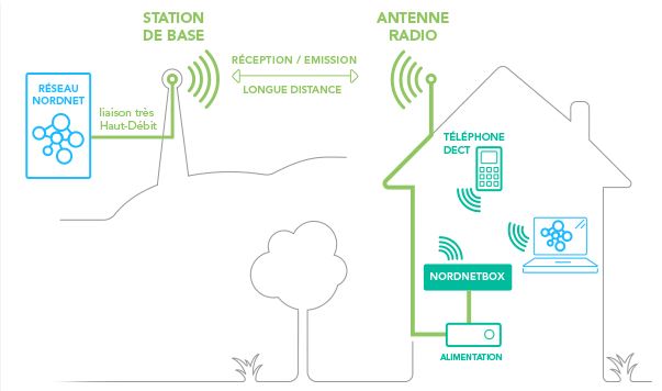En C&ocirc;te d&rsquo;Or, choisissez l&rsquo;Internet Radio, l&rsquo;alternative Haut-D&eacute;bit !