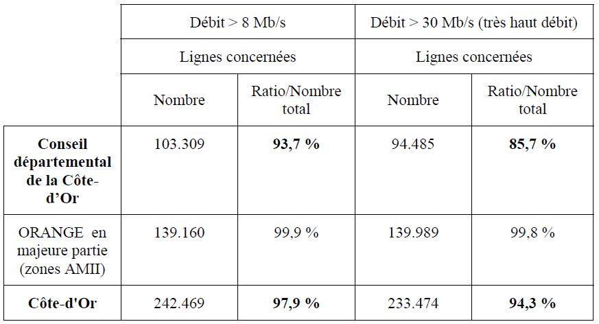 Conseil D&eacute;partemental de la C&ocirc;te-d'Or, haut et tr&egrave;s haut d&eacute;bit (NRA PRM) de Beire-le-Ch&acirc;tel.