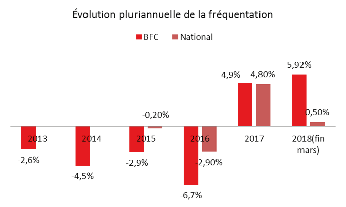 TER Bourgogne-Franche-Comt&eacute; : une fr&eacute;quentation en forte hausse