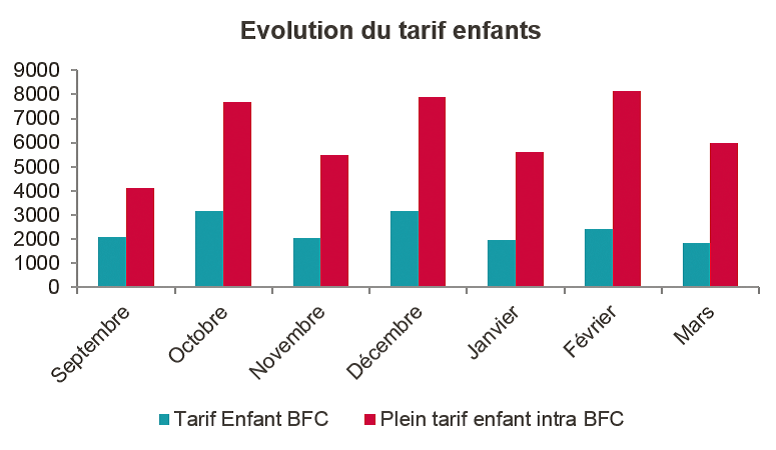 TER Bourgogne-Franche-Comt&eacute; : une fr&eacute;quentation en forte hausse