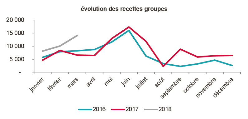TER Bourgogne-Franche-Comt&eacute; : une fr&eacute;quentation en forte hausse