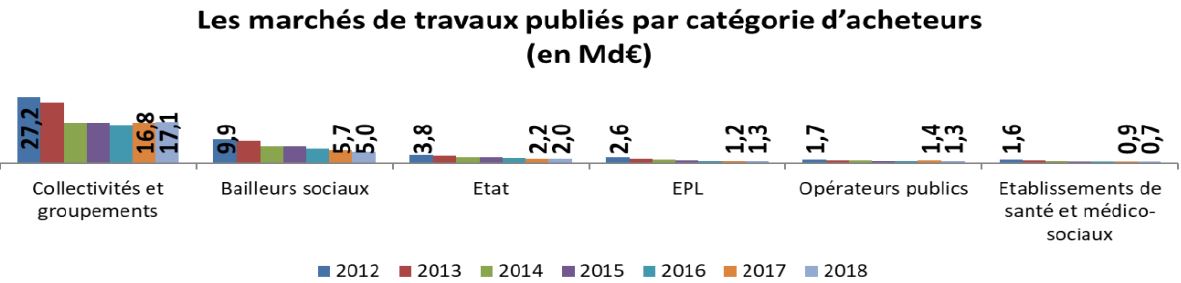 Les communes et les intercommunalit&eacute;s portent la commande publique