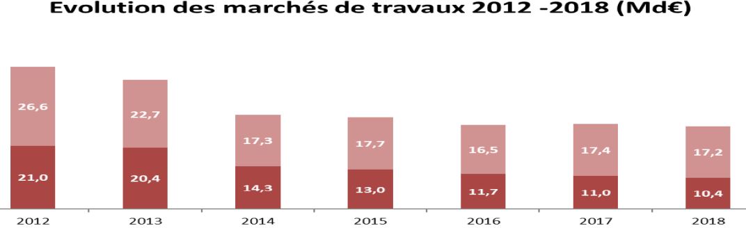 Les communes et les intercommunalit&eacute;s portent la commande publique