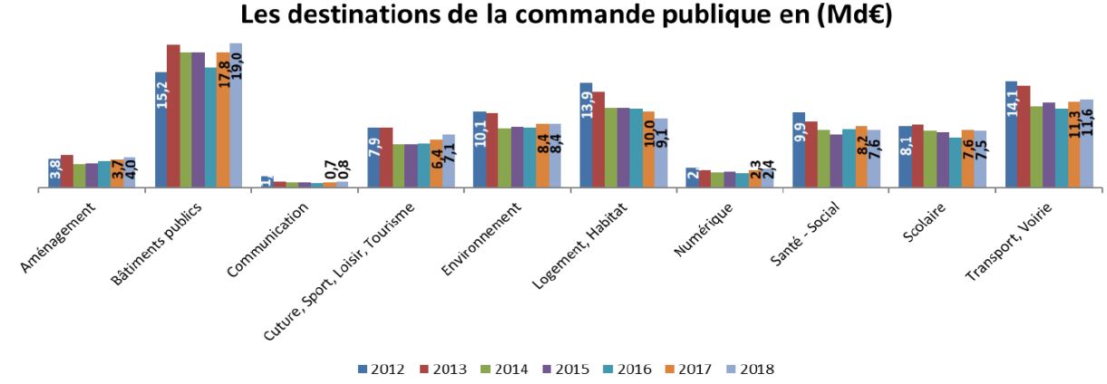 Les communes et les intercommunalit&eacute;s portent la commande publique