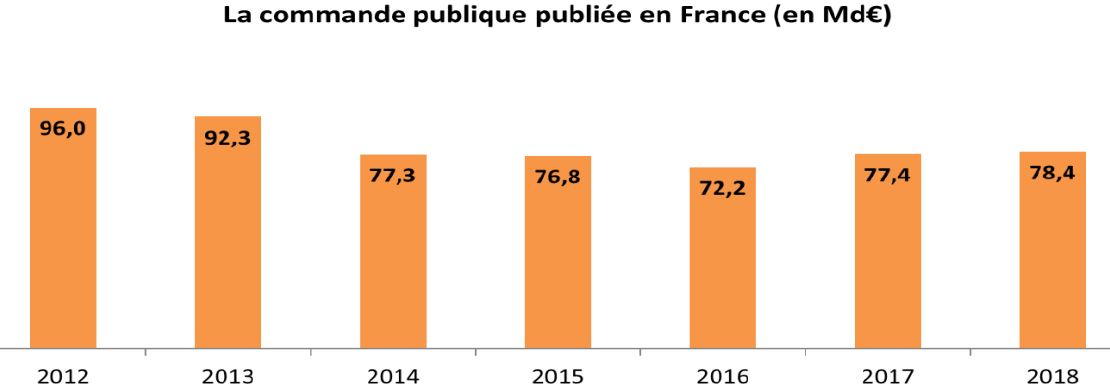 Les communes et les intercommunalit&eacute;s portent la commande publique