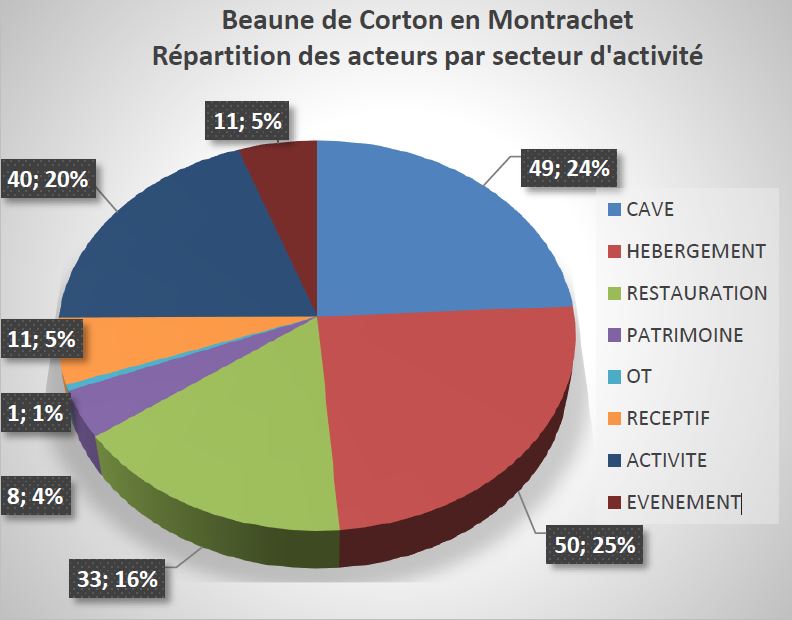 La destination Vignobles & D&eacute;couvertes &laquo; Beaune, de Corton en Montrachet &raquo;, repr&eacute;sente en Avril 2019 : 160 &eacute;tablissements et 203 prestations labellis&eacute;es.
