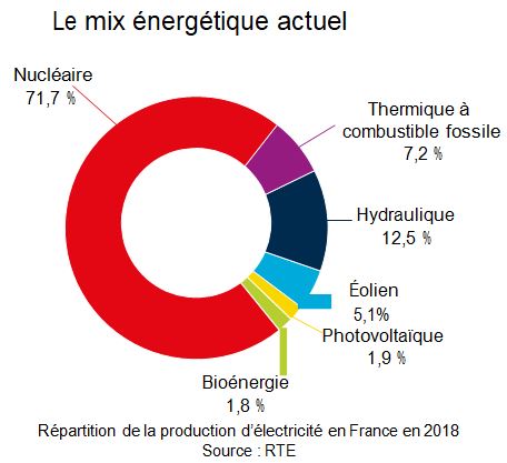 Le mix &eacute;nerg&eacute;tique actuel