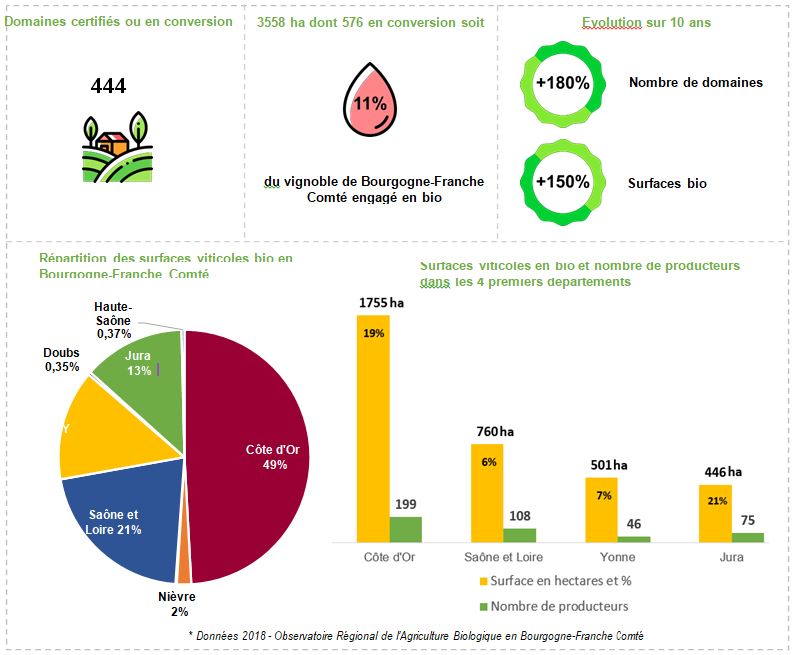 la viticulture bio en Bourgogne-Franche-Comt&eacute;