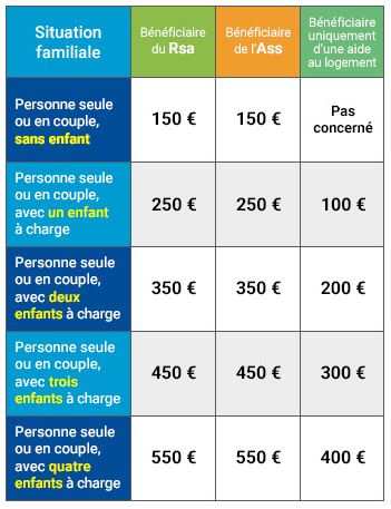 Aide exceptionnelle de solidarit&eacute;. L'Etat se mobilise pour les familles modestes La