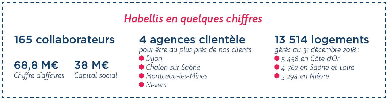 Habellis en quelques chiffres