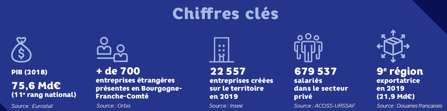 Economie : la Bourgogne-Franche-Comt&eacute; de plus en plus attractive pour les investisseurs &eacute;trangers
