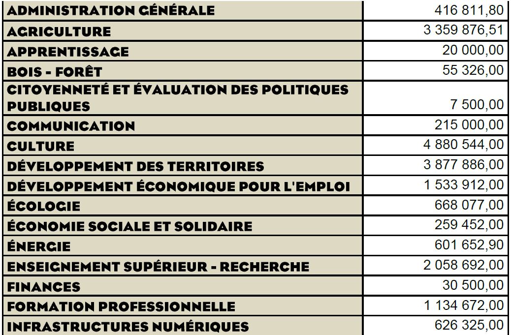 R&eacute;gion Bourgogne-Franche-Comt&eacute; :  Plus de 102M&euro; affect&eacute;s pour les politiques r&eacute;gionales