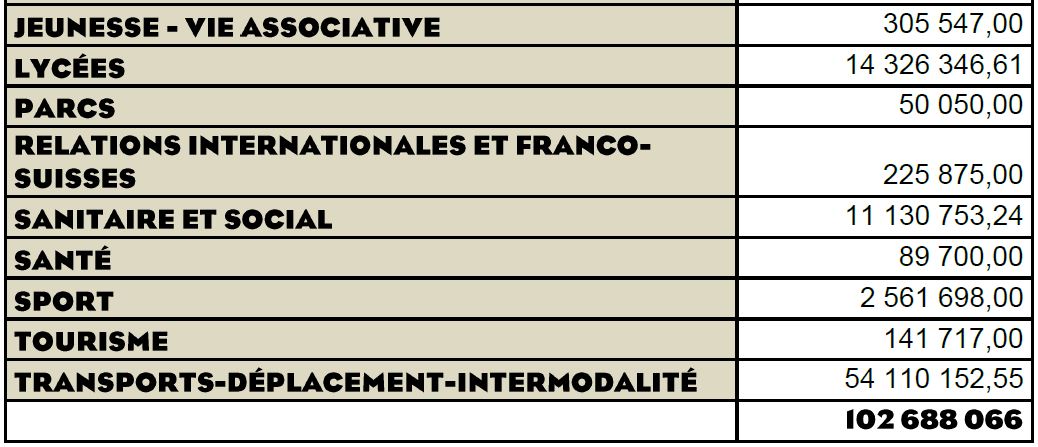R&eacute;gion Bourgogne-Franche-Comt&eacute; :  Plus de 102M&euro; affect&eacute;s pour les politiques r&eacute;gionales