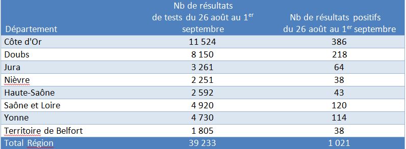 Covid-19 : La C&ocirc;te-d'Or d&eacute;passe le seuil d'alerte