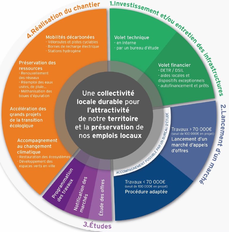 Les Collectivit&eacute;s Territoriales et les Travaux Publics jouent gagnant gagnant avec France Relance