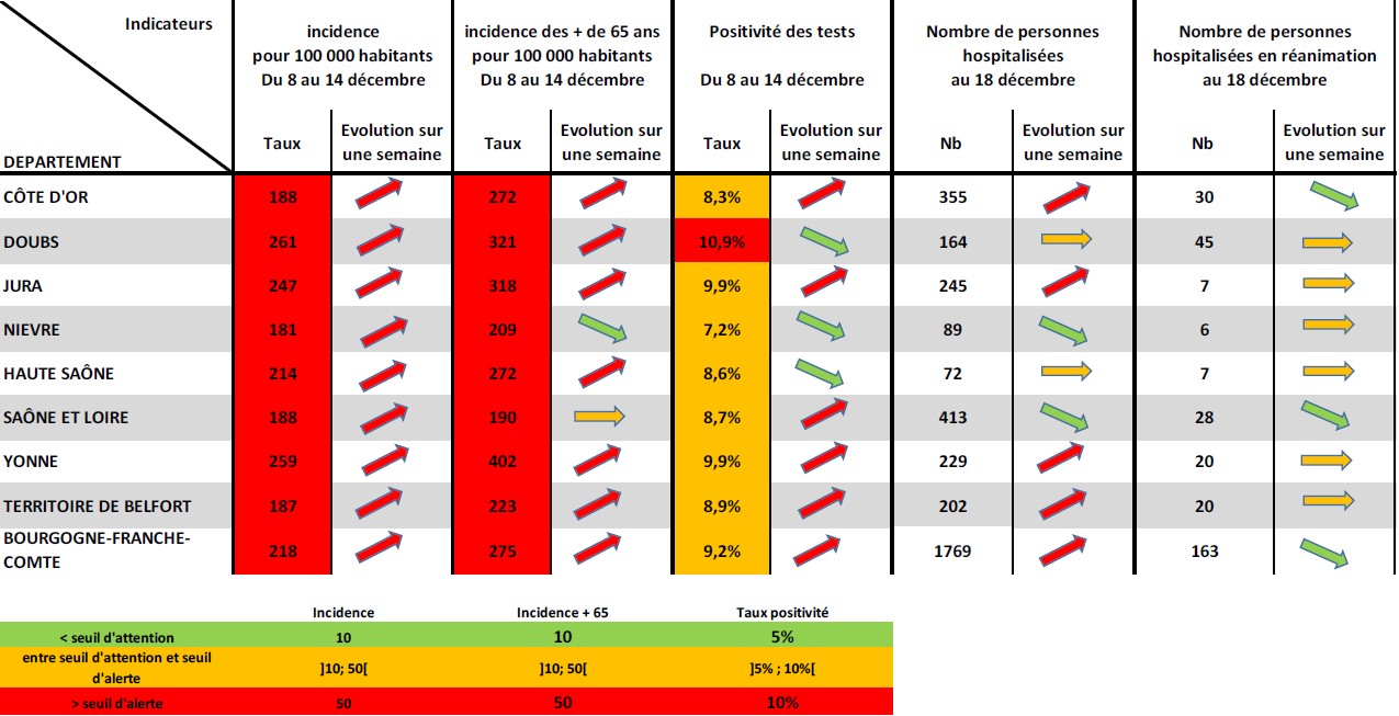 COVID-19 en BFC : L’épidémie repart à la hausse sur tout le territoire COVID-19 en BFC : L’épidémie repart à la hausse sur tout le territoire