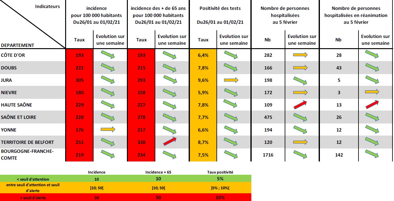 COVID-19 en BFC : Face &agrave; une circulation virale toujours &eacute;lev&eacute;e : Rester mobilis&eacute;s, solidaires, prudents