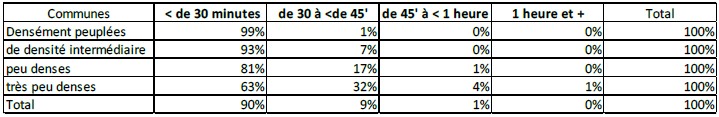 Distance d’accès aux services d’urgences Distance d’accès aux services d’urgences