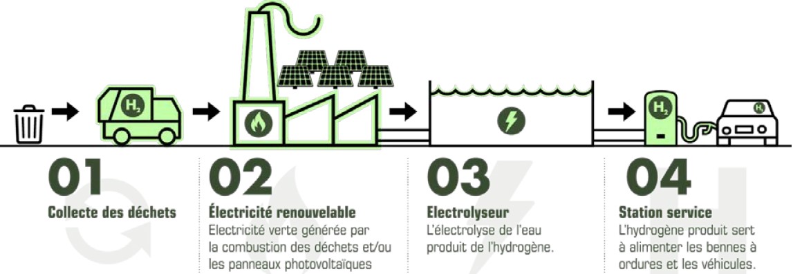 Le projet d&rsquo;hydrog&egrave;ne vert