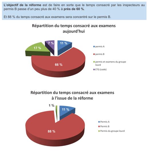 R&eacute;forme du permis de conduire : priorit&eacute; jeunesse