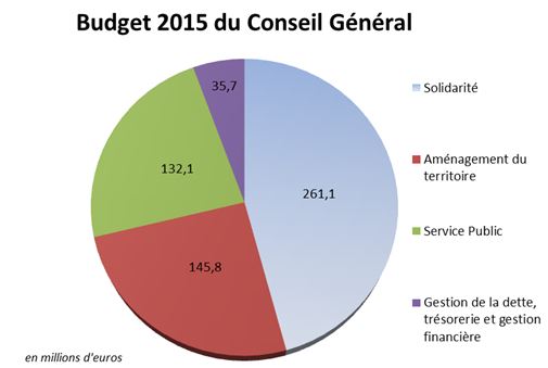 Conseil G&eacute;n&eacute;ral de la C&ocirc;te-d'Or : budget 2015