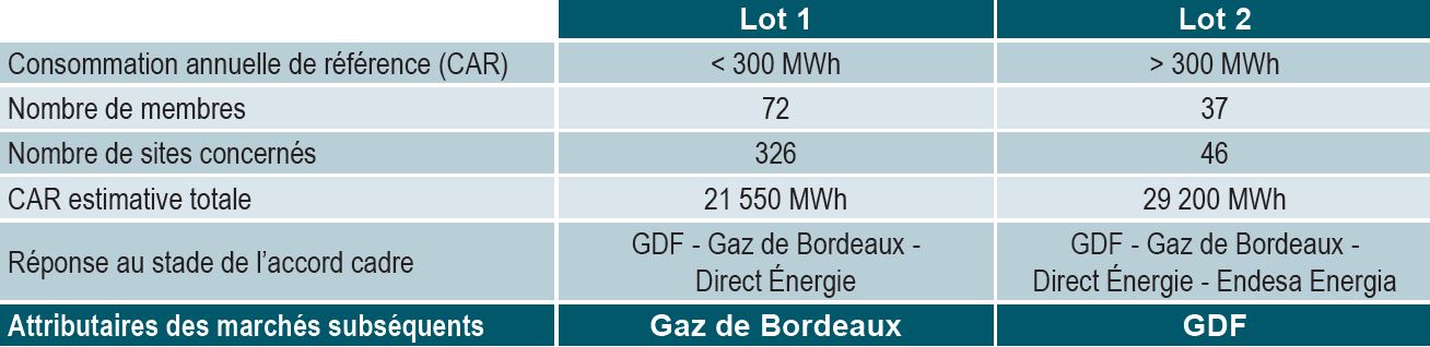 groupement d'achat de gaz naturel du SICECO 