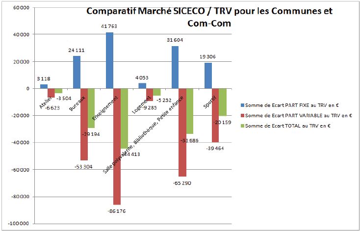 groupement d'achat de gaz naturel du SICECO 