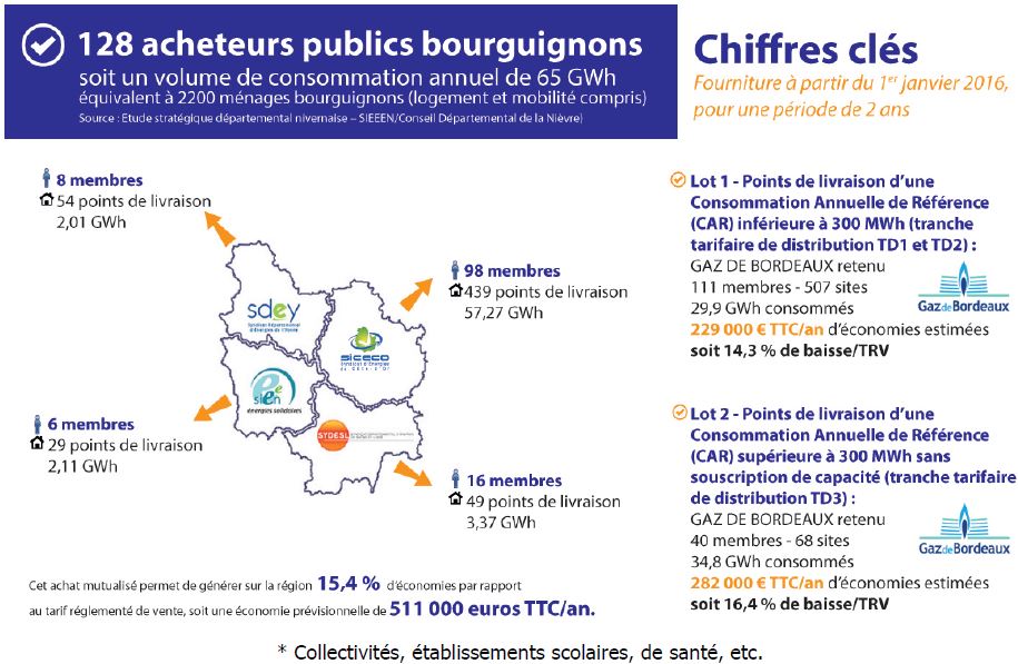 Syndicats d&rsquo;&Eacute;nergies de Bourgogne Gaz