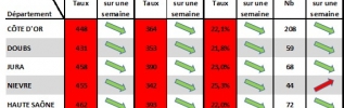 COVID-19 en BFC : Le repli de l'épidémie ralentit, rester en vigilance active