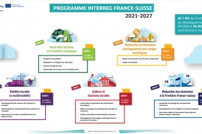 Le programme interrégional France-Suisse a été adopté